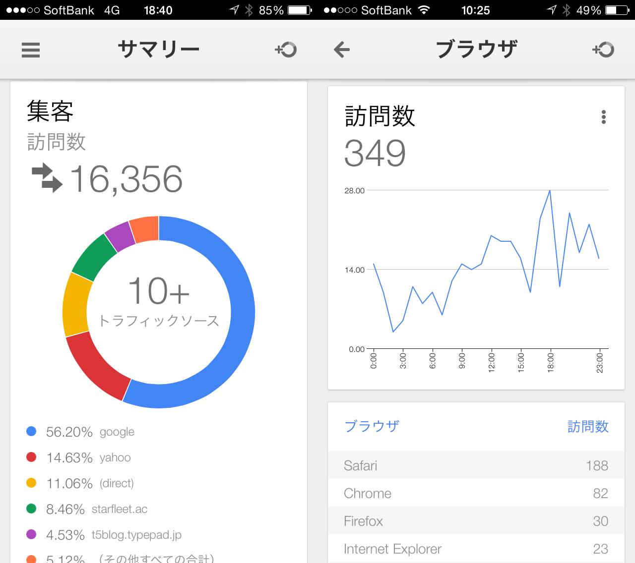 Google Analytics App