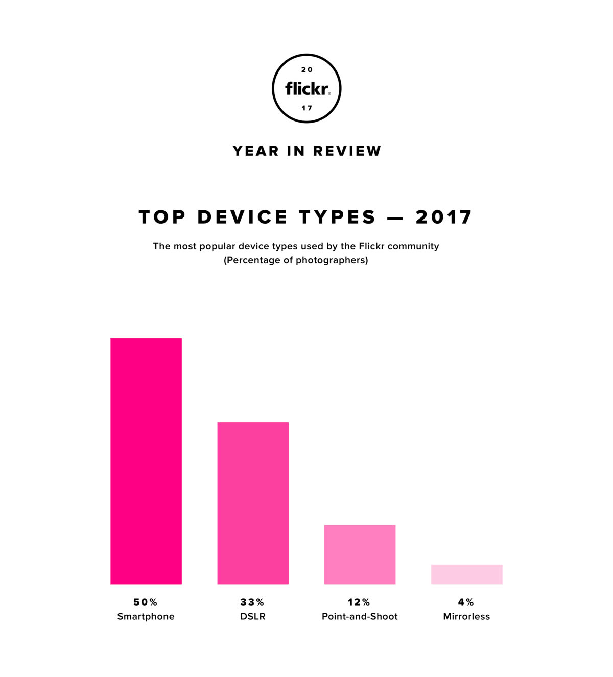 Top Devices of 2017 on Flickr