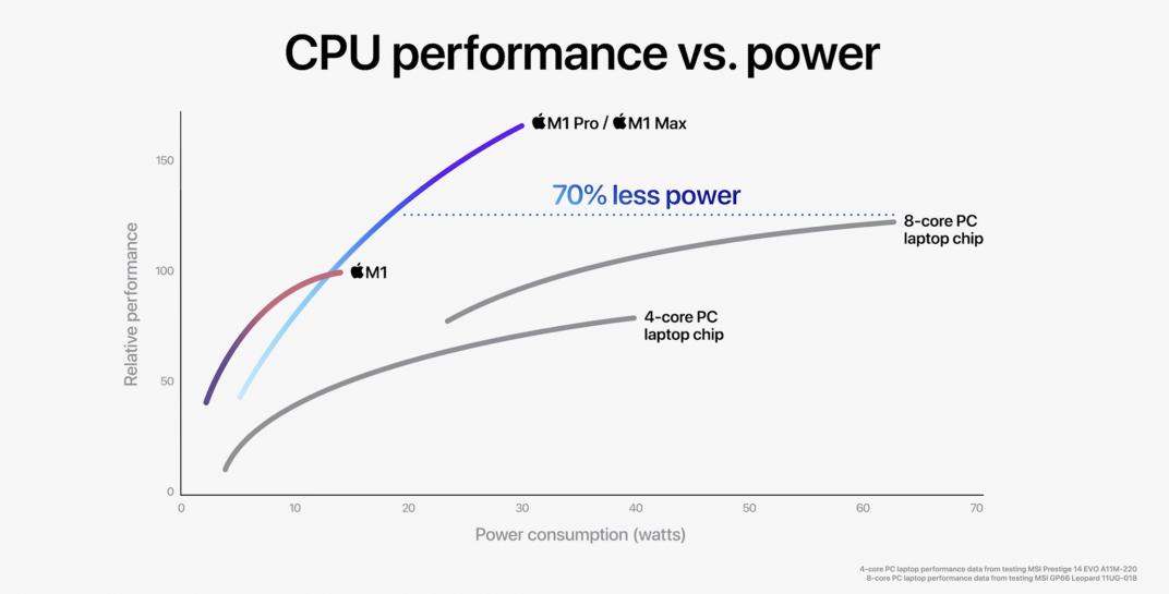 M1 Pro Max CPU Performance