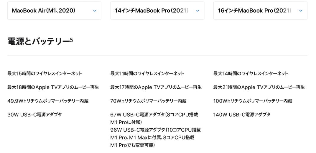 M1搭載 MacBook Pro の電源アダプターは CPU 構成により大きさが異なる