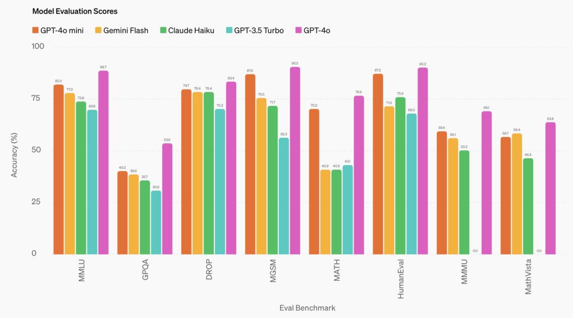 OpenAI-GPT-4o-mini Model Evaluation Scores